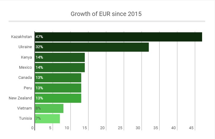 Euro Grow
