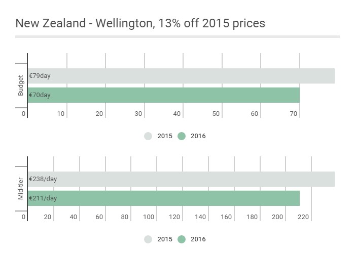 Eur: New Zealand - Wellington